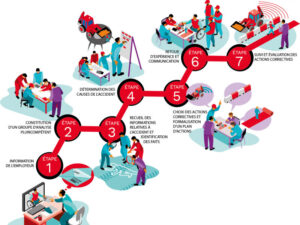 Formation arbre des causes : Apprendre la méthode et prévenir les risques